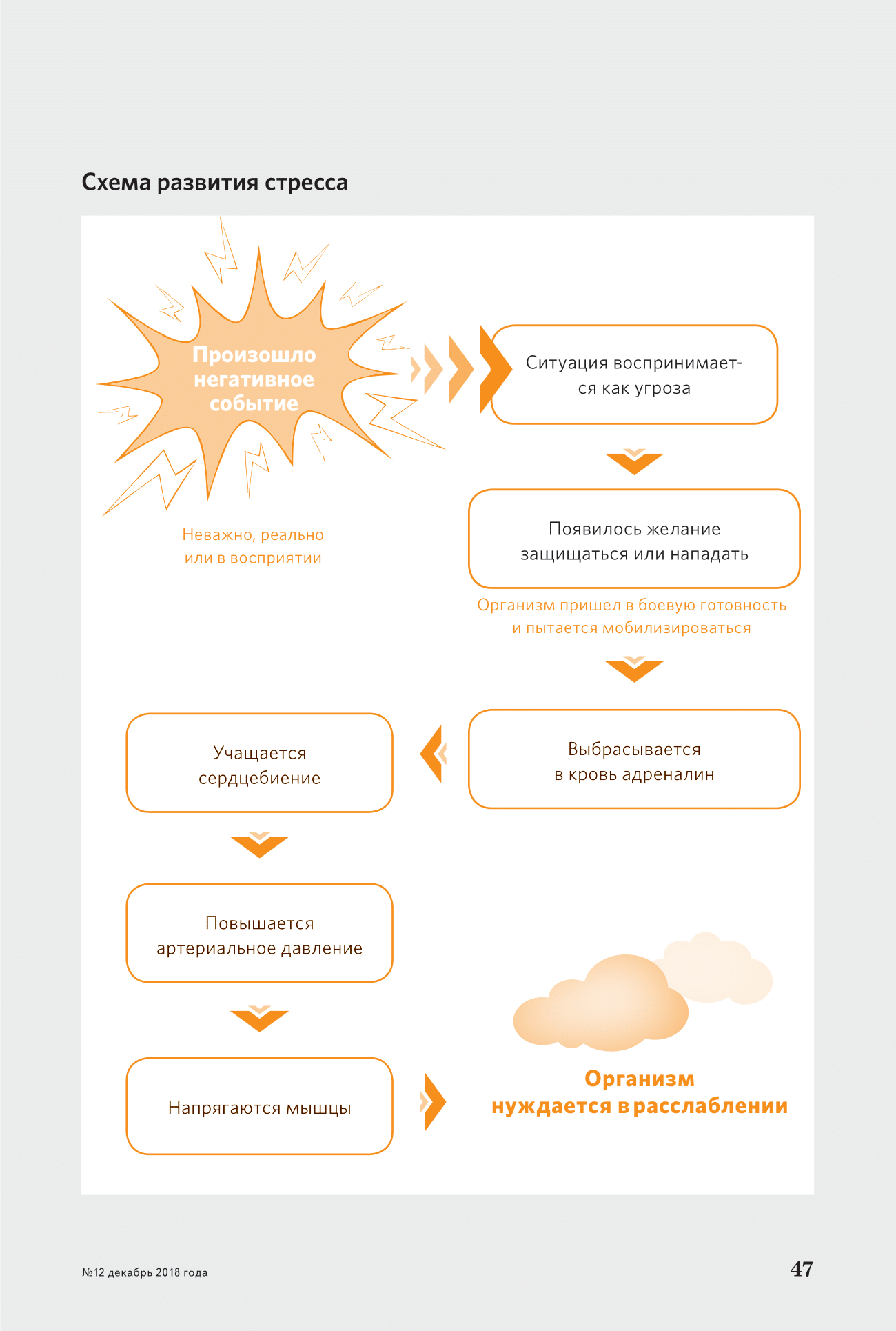 Как помочь человеку в стрессовой ситуации. Схема развития стресса. Стрессоустойчивость схема. Схема развития стрессовой ситуации. Схема возникновения стресса.
