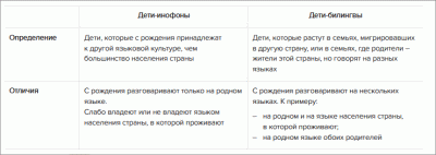 Дети-инофоны и дети-билингвы: кто такие и чем отличаются