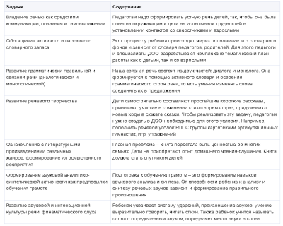 Задачи образовательной области «Речевое развитие» по ФГОС ДО