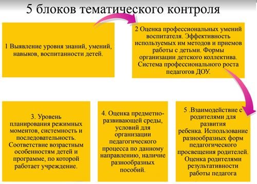 Тематическая проверка в доу. Модель видов контроля в доу. План оперативного контроля. План контроля в доу. Контроль в таблицах в доу.